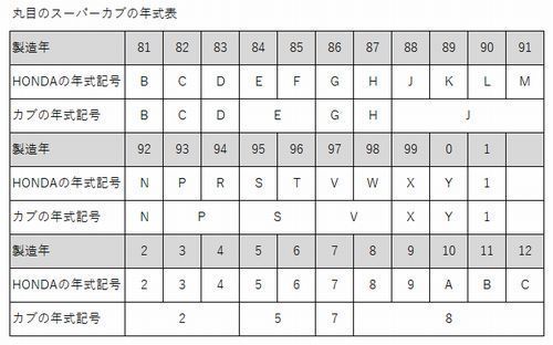 スーパーカブの中古選びで知っておきたいこと 1 パーツや年式 価格の相場 Cubれてます